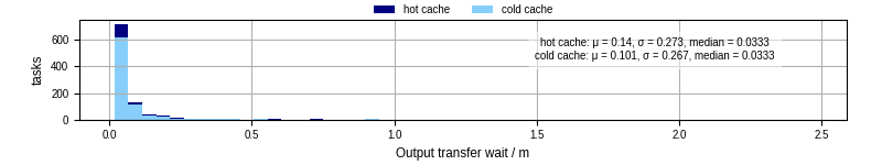 Time between stageout completion and WQ task.receive_output_start