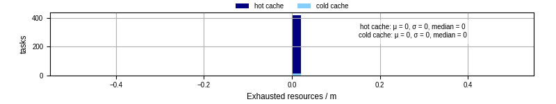 Time lost to exceeding allocated resources
