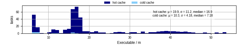 Time the executable took to run