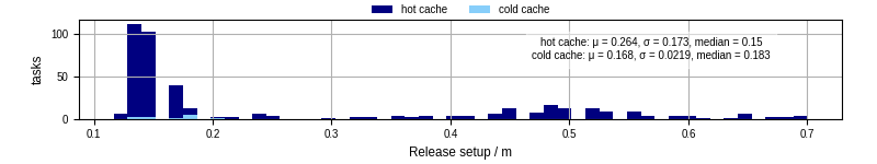 Time to set up release and initialize cms environment