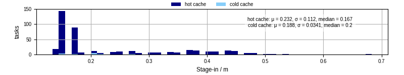 Time to stage in all additional input files