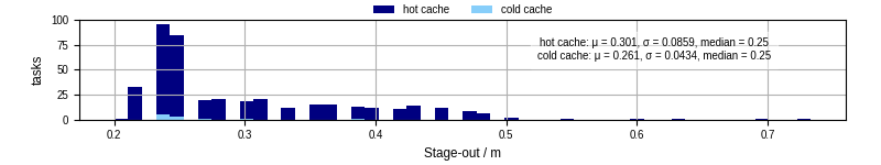 Time to stage out all output files