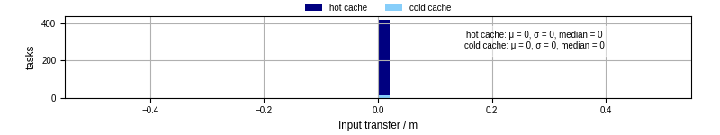 Time to transfer input files