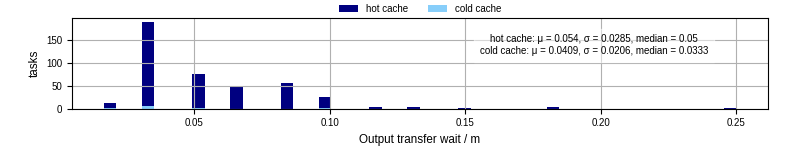 Time between stageout completion and WQ task.receive_output_start