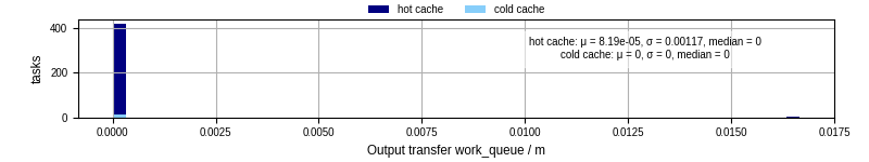 Time between WQ task.receive_output_start and task.receive_output_finish