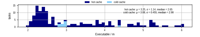 Time the executable took to run