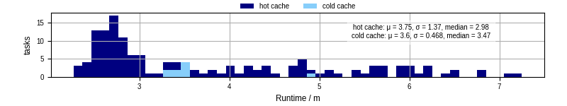 Time from wrapper start to processing end