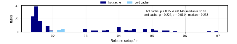 Time to set up release and initialize cms environment