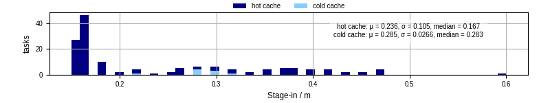 Time to stage in all additional input files