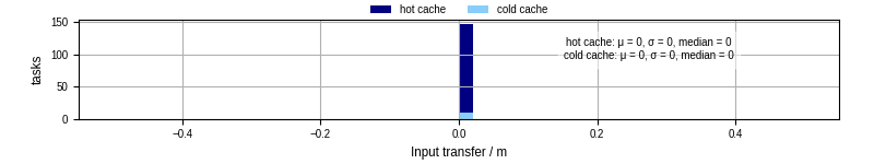 Time to transfer input files