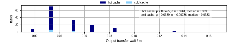 Time between stageout completion and WQ task.receive_output_start