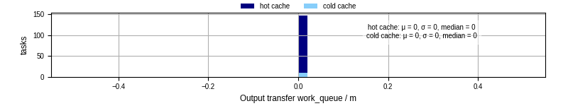 Time between WQ task.receive_output_start and task.receive_output_finish