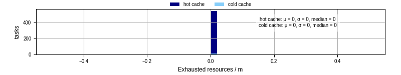 Time lost to exceeding allocated resources