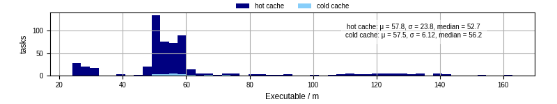 Time the executable took to run
