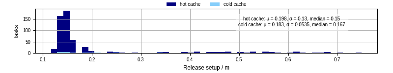 Time to set up release and initialize cms environment