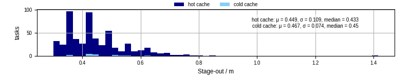 Time to stage out all output files