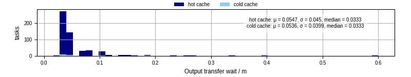 Time between stageout completion and WQ task.receive_output_start
