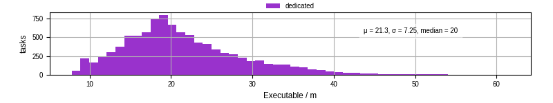 Time the executable took to run