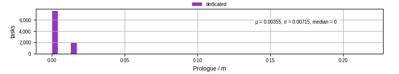 Time to run the prologue command