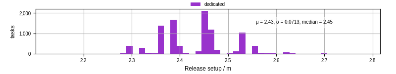 Time to set up release and initialize cms environment