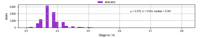 Time to stage in all additional input files