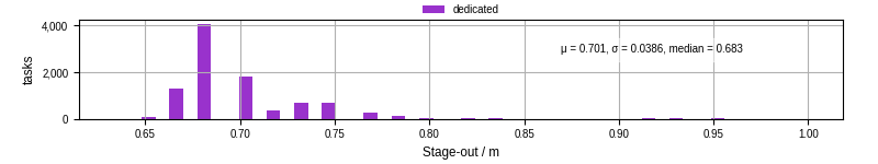 Time to stage out all output files