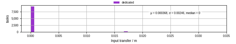 Time to transfer input files