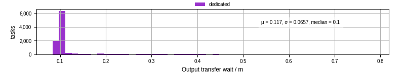 Time between stageout completion and WQ task.receive_output_start