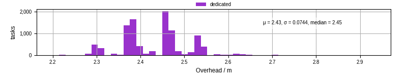 Time from wrapper start to begin processing the first event