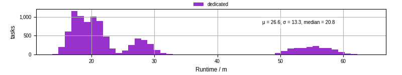Time from wrapper start to processing end