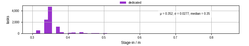 Time to stage in all additional input files