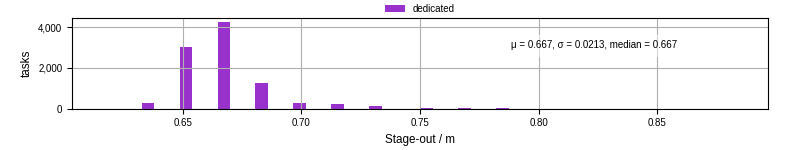 Time to stage out all output files