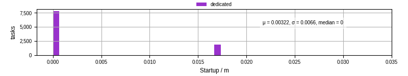 Time between completing the input file transfer and starting the wrapper