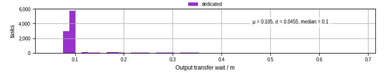 Time between stageout completion and WQ task.receive_output_start