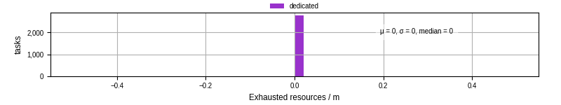 Time lost to exceeding allocated resources