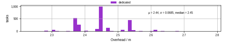 Time from wrapper start to begin processing the first event