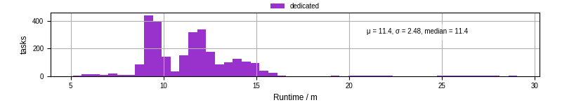Time from wrapper start to processing end