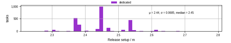 Time to set up release and initialize cms environment