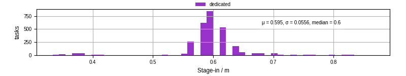 Time to stage in all additional input files