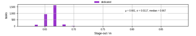 Time to stage out all output files
