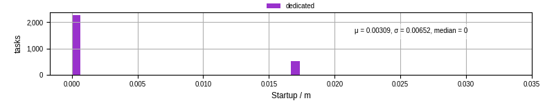 Time between completing the input file transfer and starting the wrapper