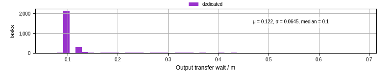 Time between stageout completion and WQ task.receive_output_start