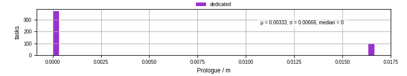 Time to run the prologue command