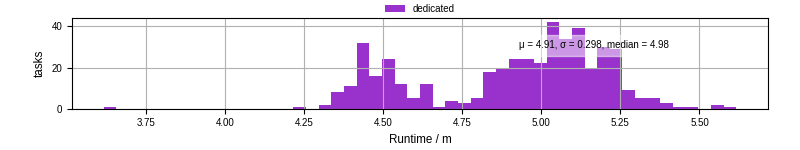 Time from wrapper start to processing end