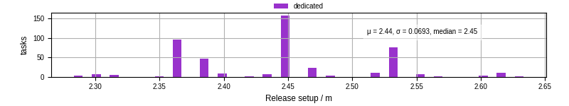 Time to set up release and initialize cms environment
