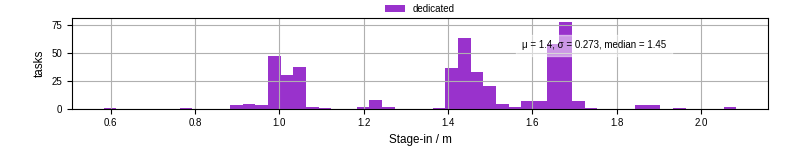 Time to stage in all additional input files