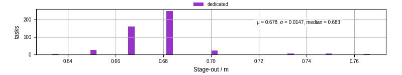 Time to stage out all output files