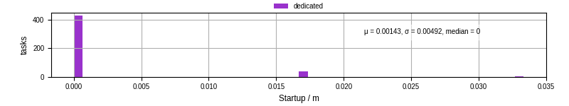 Time between completing the input file transfer and starting the wrapper