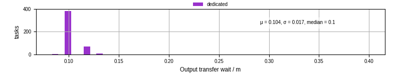 Time between stageout completion and WQ task.receive_output_start