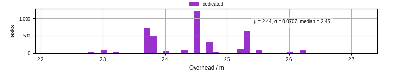 Time from wrapper start to begin processing the first event